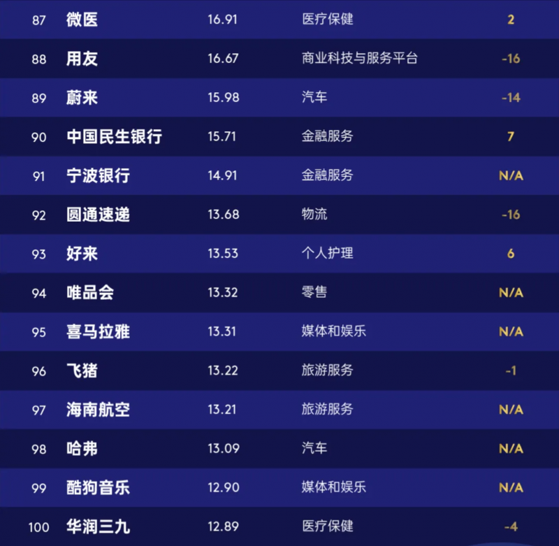 国百强榜揭晓微医品牌影响力再攀新高麻将胡了2024凯度BrandZ中(图1)