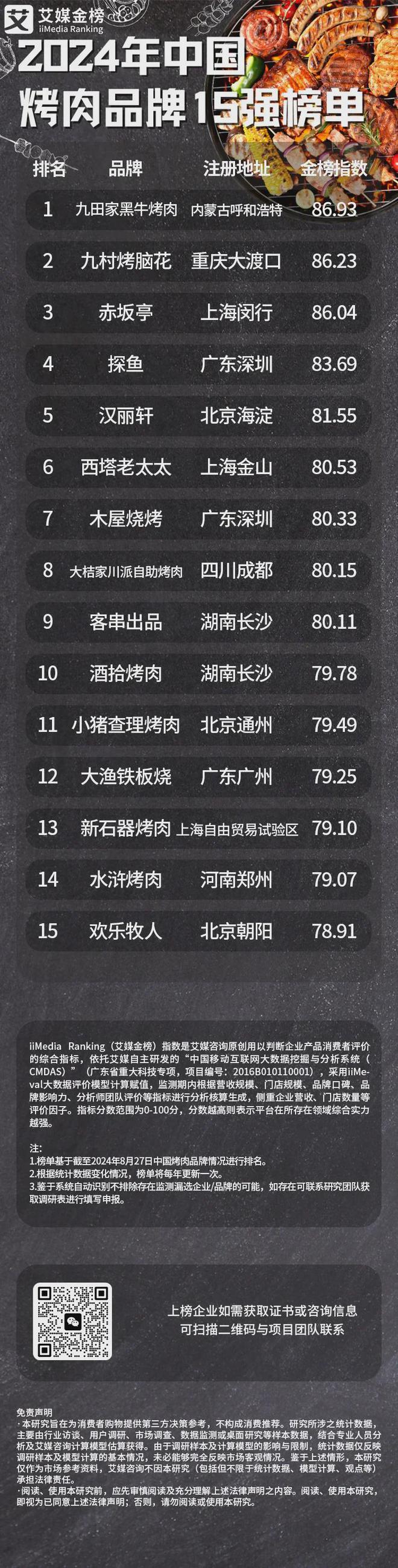 品牌15强榜单：九田家黑牛烤肉位列第一PG麻将胡了网站入口2024年中国烤肉