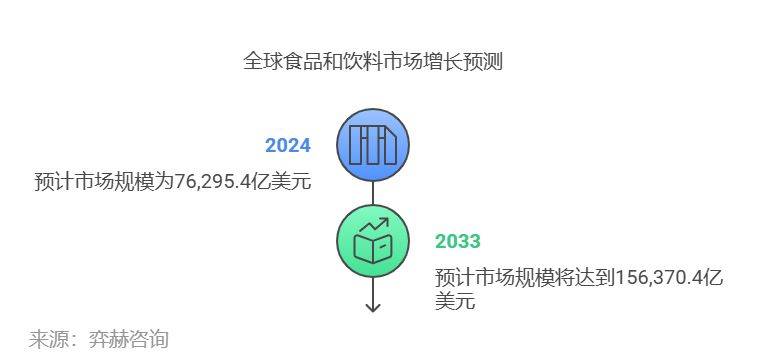 2025年食品和饮料市场麻将胡了app全面分析(图2)