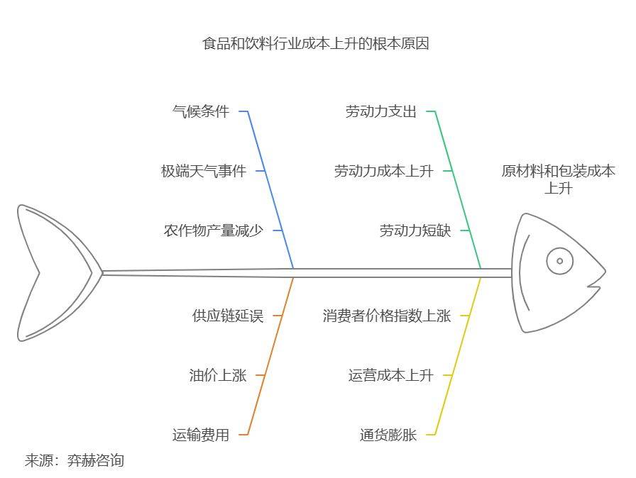 2025年食品和饮料市场麻将胡了app全面分析(图3)